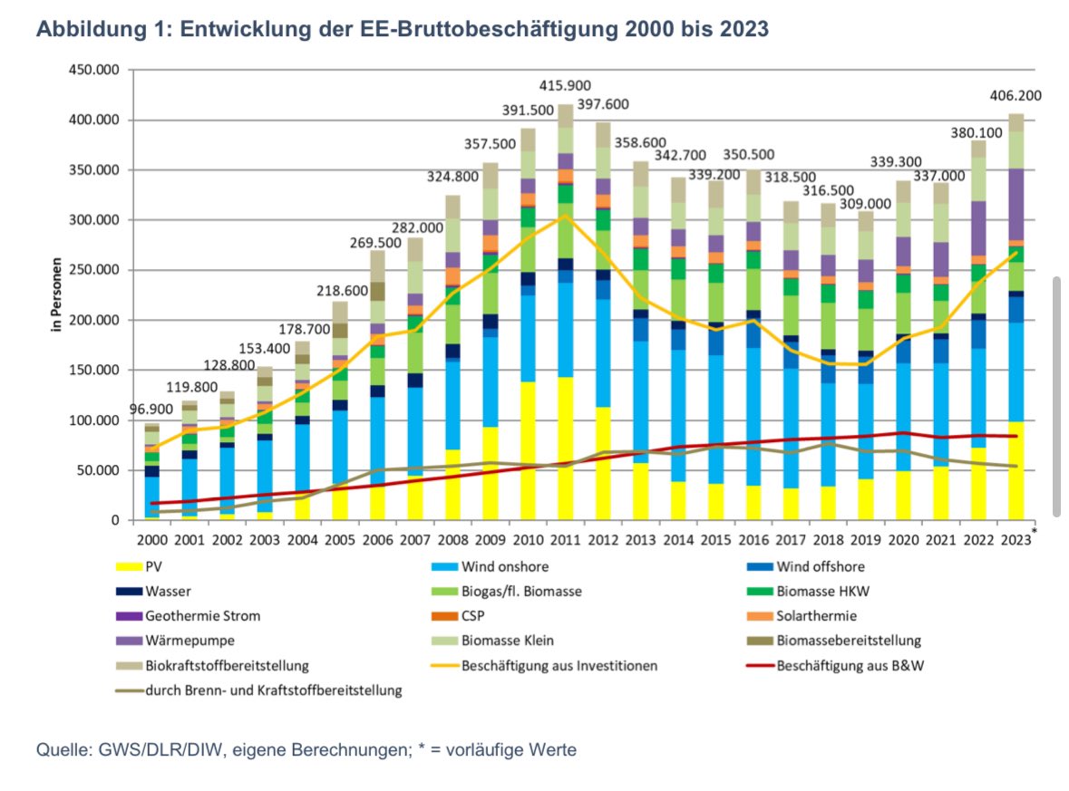 peter_simone's tweet image. Wow. Erneuerbare bieten mittlerweile wieder mehr als 406.000 Menschen Beschäftigung. Ein toller Erfolg. #Erneuerbare sind ein wichtiger Jobmotor. So muss es weitergehen. Für regionale Wertschöpfung, günstige Energie für Haushalte &amp;amp; Industrie und Klimaschutz. Quelle: GWS