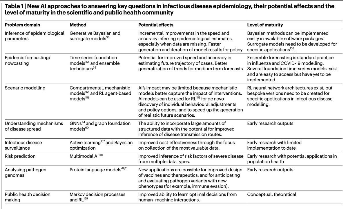 New <a href="/Nature/">nature</a>
How  #AI can play a pivotal role in future pandemic preparedness and mitigation, with caveats 
nature.com/articles/s4158… by <a href="/MOUGK/">Moritz Kraemer</a> <a href="/UniofOxford/">University of Oxford</a> and collaborators around the world