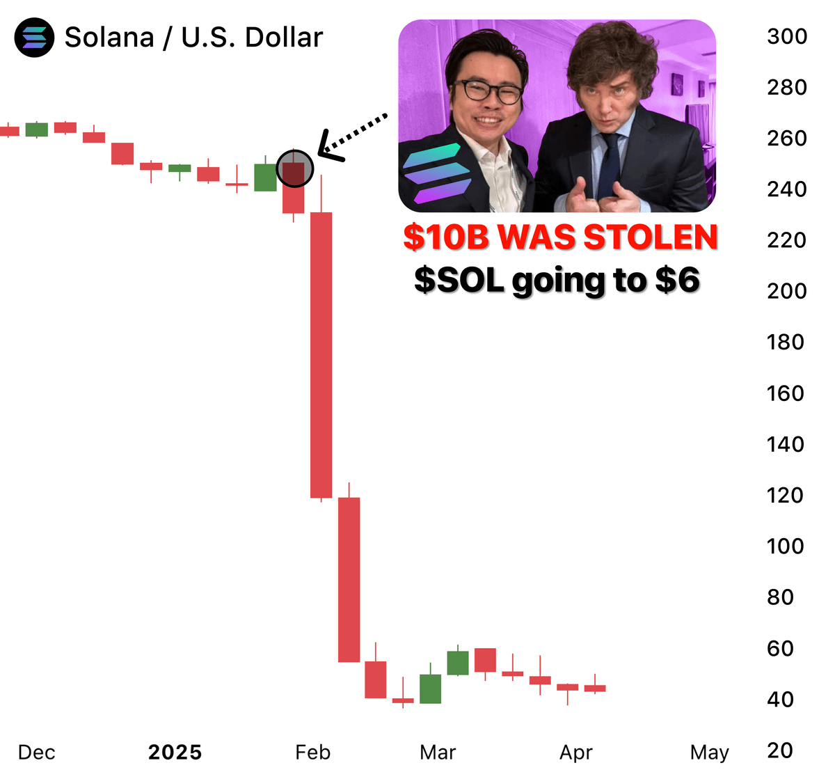 Javier Milei just cancelled Altseason...

$10B was stolen, $SOL going below $6

I analyzed market data and was shocked...

here's why $SOL dumping and what will happen next 🧵👇