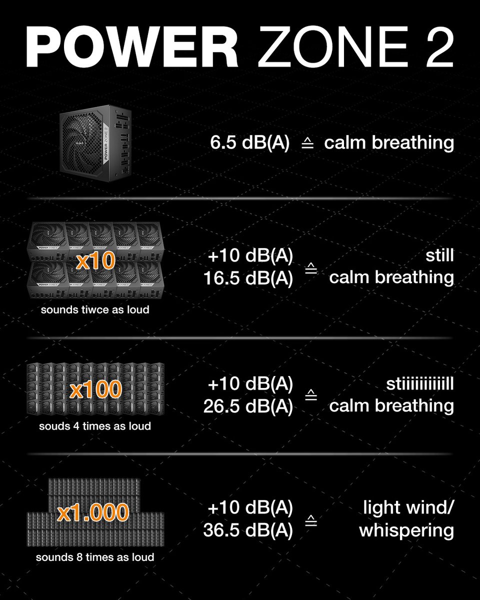 bequietofficial's tweet photo. Oh so quiet – until it’s time for power. ⚡🔇
Did you know? Sound levels db(A) are logarithmic and can't be simply added or averaged.
#PowerZone2 #OhSoQuiet #SilentPower #SemiPassive #PCGaming #Efficiency #bequiet https://t.co/oIaTbTu06Z