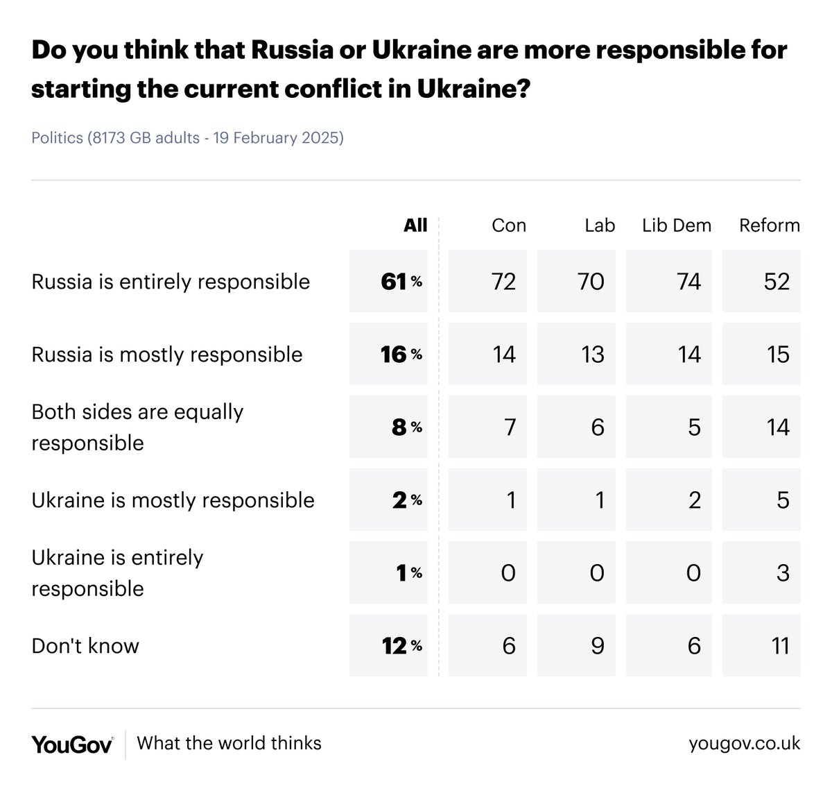 With Donald Trump seeming to suggest that Ukraine is responsible for the war with Russia, just 3% of Britons would agree

Russia is entirely/mostly responsible: 77% 
Both sides are equally responsible: 8%
Ukraine is entirely/mostly responsible: 3%
