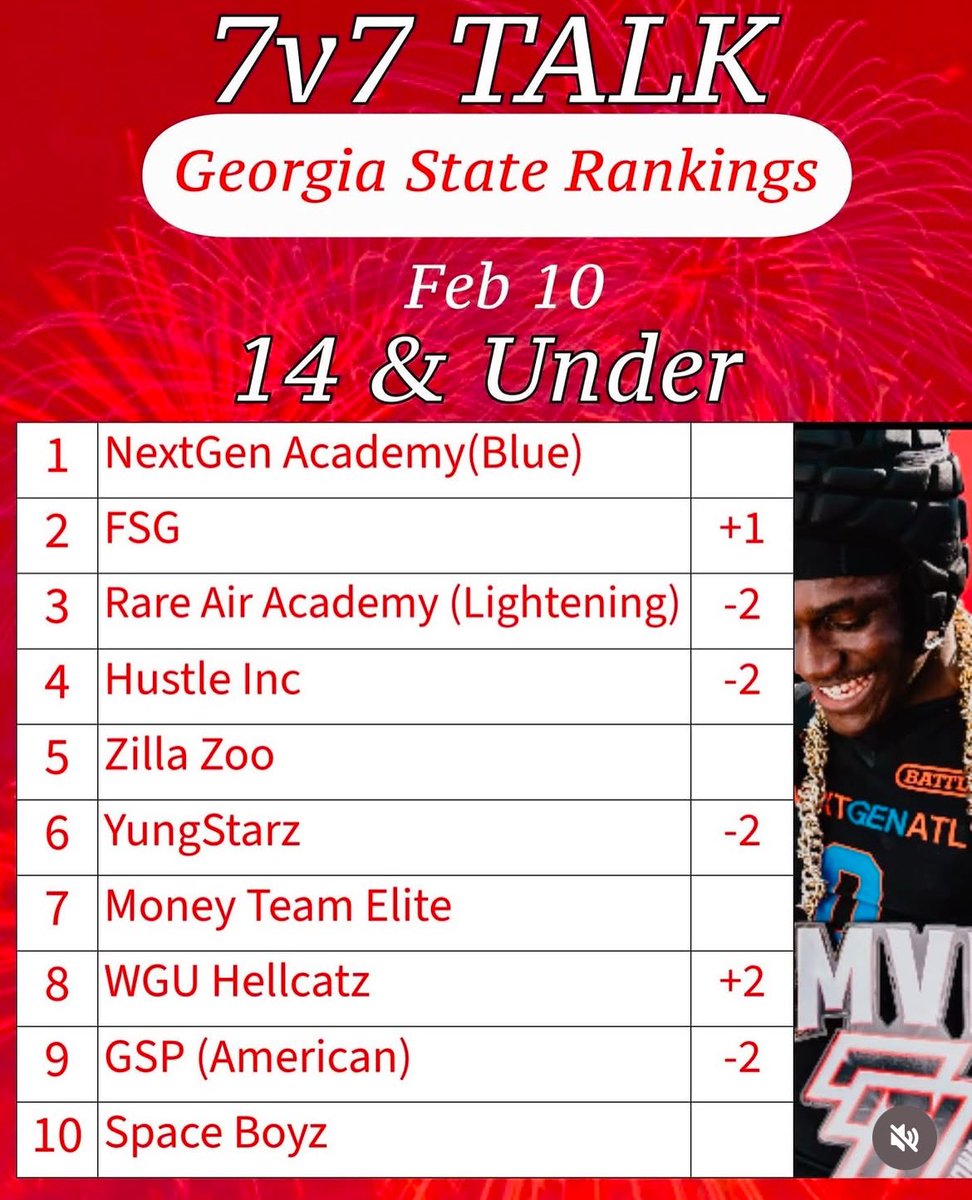 Neal sajere (@nealsajere0101) on Twitter photo Ranked #1 in ga and #10 in the nation this team is something special!@Nxt_Gen_Academy <a href="/coachkeels4/">Coach Keels</a> <a href="/J_Beach10/">jacob beach</a> <a href="/NEGARecruits/">Northeast Georgia Recruits</a> <a href="/FBCoachPineda/">Coach Taylor Pineda (Coach P)</a> Ranked #1 in ga and #10 in the nation this team is something special!@Nxt_Gen_Academy <a href="/coachkeels4/">Coach Keels</a> <a href="/J_Beach10/">jacob beach</a> <a href="/NEGARecruits/">Northeast Georgia Recruits</a> <a href="/FBCoachPineda/">Coach Taylor Pineda (Coach P)</a>