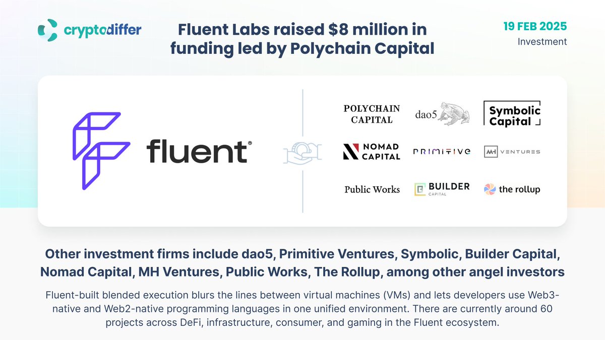 ❗️@Fluentxyz raised $8 million led by @Polychaincap to build the first  blended execution network Other investment firms include dao5, Primitive,  Symbolic, Builder Capital, Nomad, MH Ventures, Public Works, The Rollup,  among other