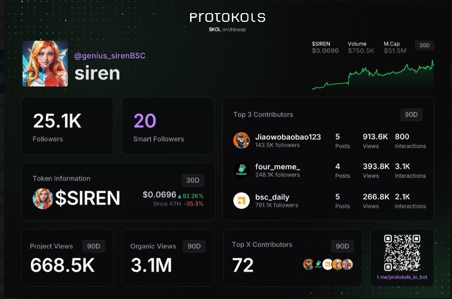 Jacekkryptobull's tweet photo. @genius_sirenBSC The project looks promising. I'm keeping my fingers crossed for you. Your ProtoKOLs card looks great! :)
Good to see You on BNB Chain ;) https://t.co/32Ty6vjqin