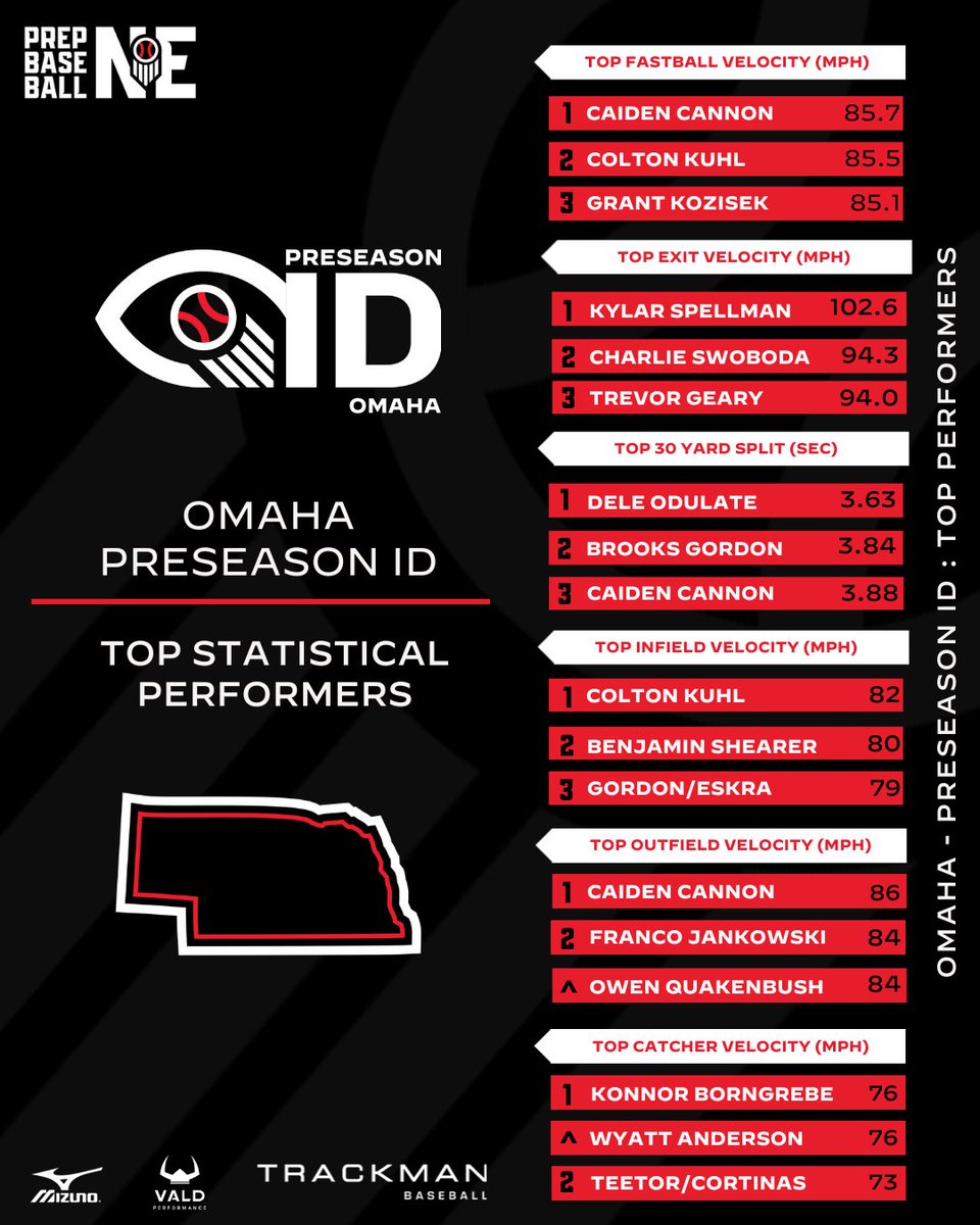 𝐏𝐫𝐞𝐬𝐞𝐚𝐬𝐨𝐧 𝐈𝐃-𝐎𝐦𝐚𝐡𝐚
𝘋𝘢𝘵𝘢 𝘋𝘪𝘷𝘦

We jump into the data from our latest Preseason ID event. 

📊: loom.ly/_oTE0t8

@PrepBaseball | #OmahaID