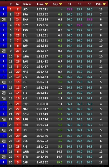 Ordine arrivo sessione pomeriggio day 1 test f3 prestagione 2025 a Barcellona