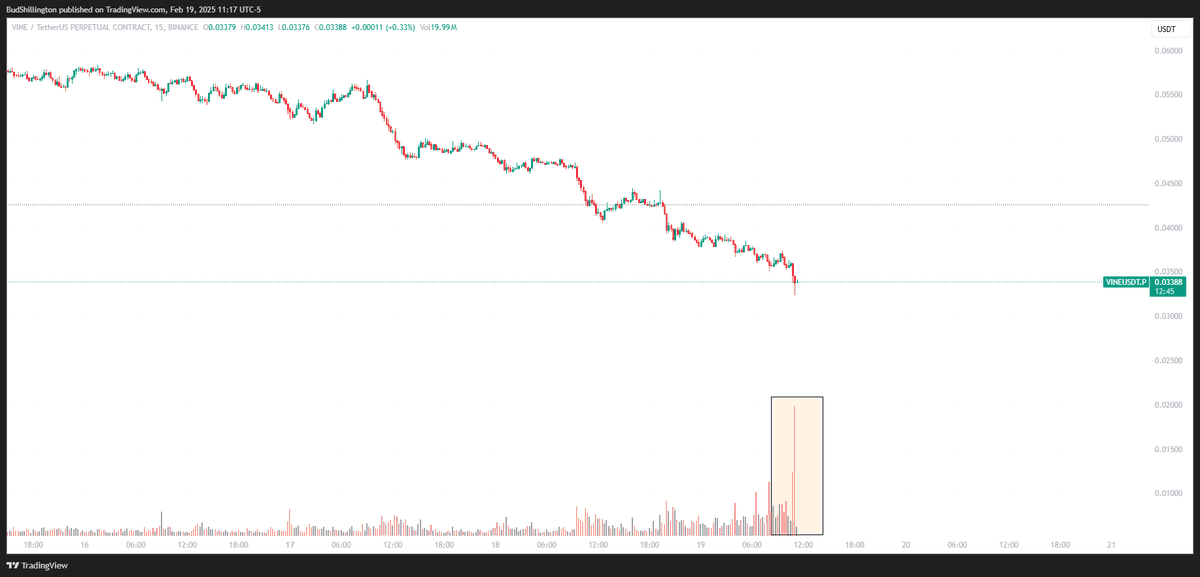 thegregorystone's tweet photo. $VINE

What's going on with this drama? Is it a rug or not? All I know is that it's gone down 93% in less than a month.

Almost no retests. LOTS of volume in the recent 15m candle.

Always follow the whale movements. https://t.co/Yoz0lU6Zjc