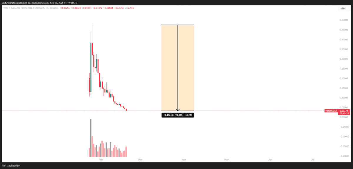 thegregorystone's tweet photo. $VINE

What's going on with this drama? Is it a rug or not? All I know is that it's gone down 93% in less than a month.

Almost no retests. LOTS of volume in the recent 15m candle.

Always follow the whale movements. https://t.co/Yoz0lU6Zjc