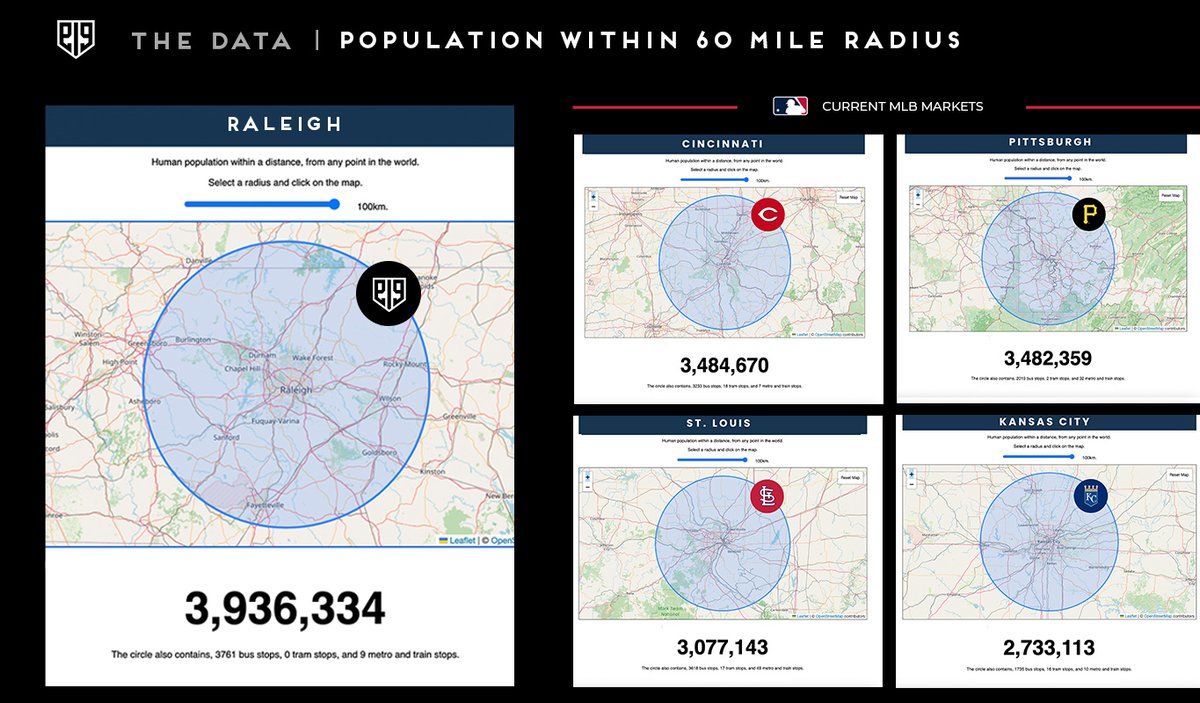 Wondering if Raleigh has the population to fill an MLB stadium 81 times per season?

𝐏𝐨𝐩𝐮𝐥𝐚𝐭𝐢𝐨𝐧 𝐰𝐢𝐭𝐡𝐢𝐧 𝟔𝟎 𝐦𝐢𝐥𝐞𝐬 
Raleigh = 3,936,334
Cincinnati (Reds) = 3,484,670
Pittsburgh (Pirates) = 3,482,359
STL (Cardinals) = 3,077,143
KC (Royals) = 2,733,113