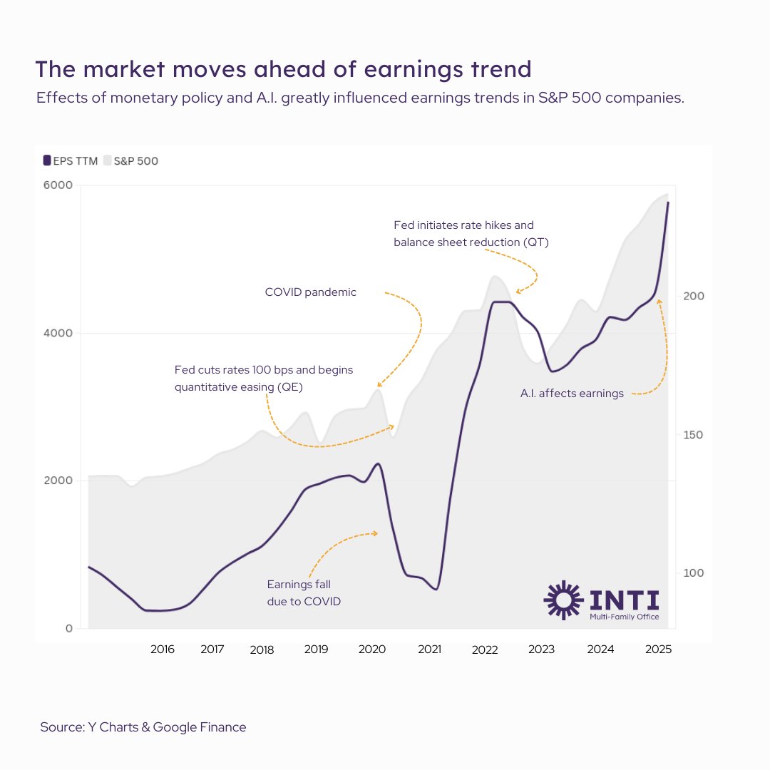 RogerUSD's tweet photo. Does the market move ahead of earnings? This infographic shows how the S&amp;P 500 has historically been ahead of upcoming earning trends, a look at the relationship between EPS TTM and S&amp;P 500 levels. https://t.co/46JrnhFPSR