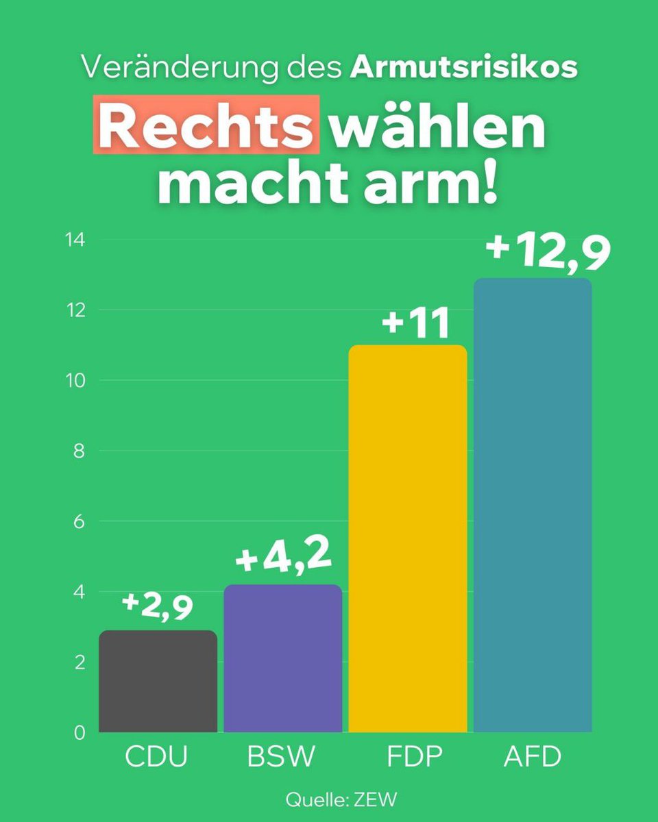 Kleine Wohnung fern ab, ab Monatsmitte nur noch Nudeln mit Ketchup, Kino nur alle 3 Monate? 15,5 % der Menschen in DE leben unter der Armutsrisikoschwelle.

Kein Bock mehr? Dann wähl am Sonntag nicht BSW, FDP, CDU oder AfD – ihre Politik treibt die Armut hoch!
#zukunftgewinnen