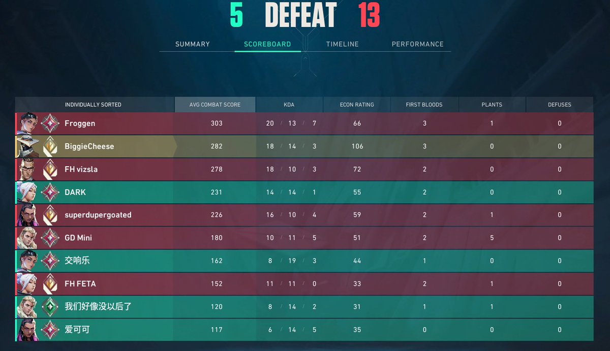 Anyone remember the days when clove didnt exist and people played breach and omen... <a href="/riotgames/">Riot Games</a> where is my sova that can dash and heal im still waiting tell me the new duelist has a recon ability🙏