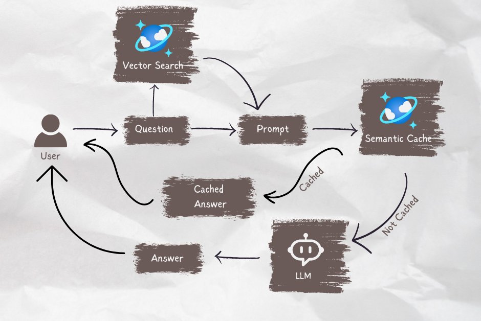 JonScholtesTech's tweet image. Query performance and cost optimization are critical in AI-driven applications, and Azure Cosmos DB Semantic Cache is a game-changer. By reducing redundant API calls and leveraging previously computed semantic representations, this approach enhances retrieval speed, lowers…