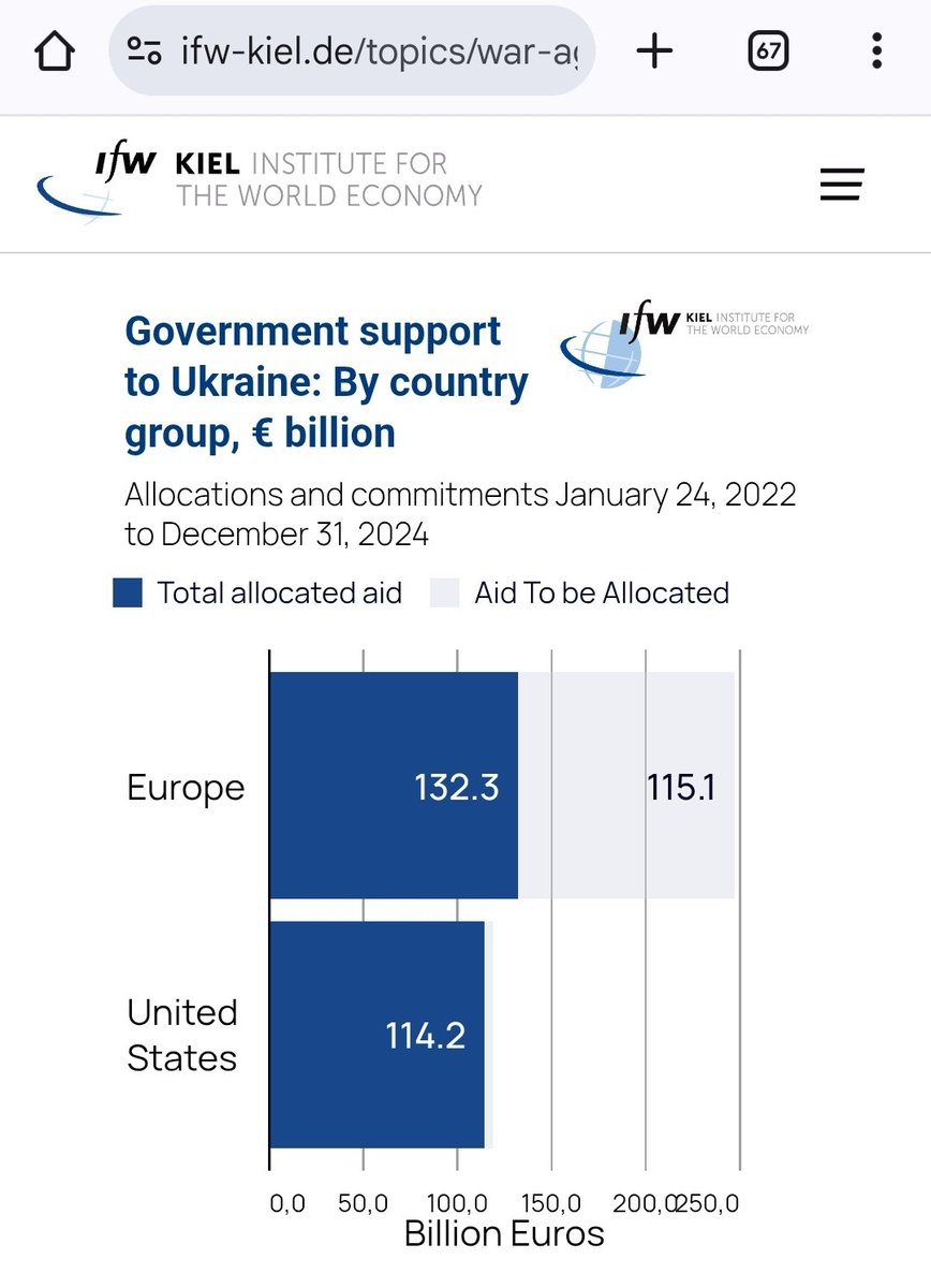 Det siste Trump-innlegget er mildt sagt fullt av faktafeil og utrolige beskyldninger.

Upopulær diktator er én løgn, men hvorfor tror Trump at USA har gitt 350 milliarder dollar til Ukraina, 200 flere enn Europa?
