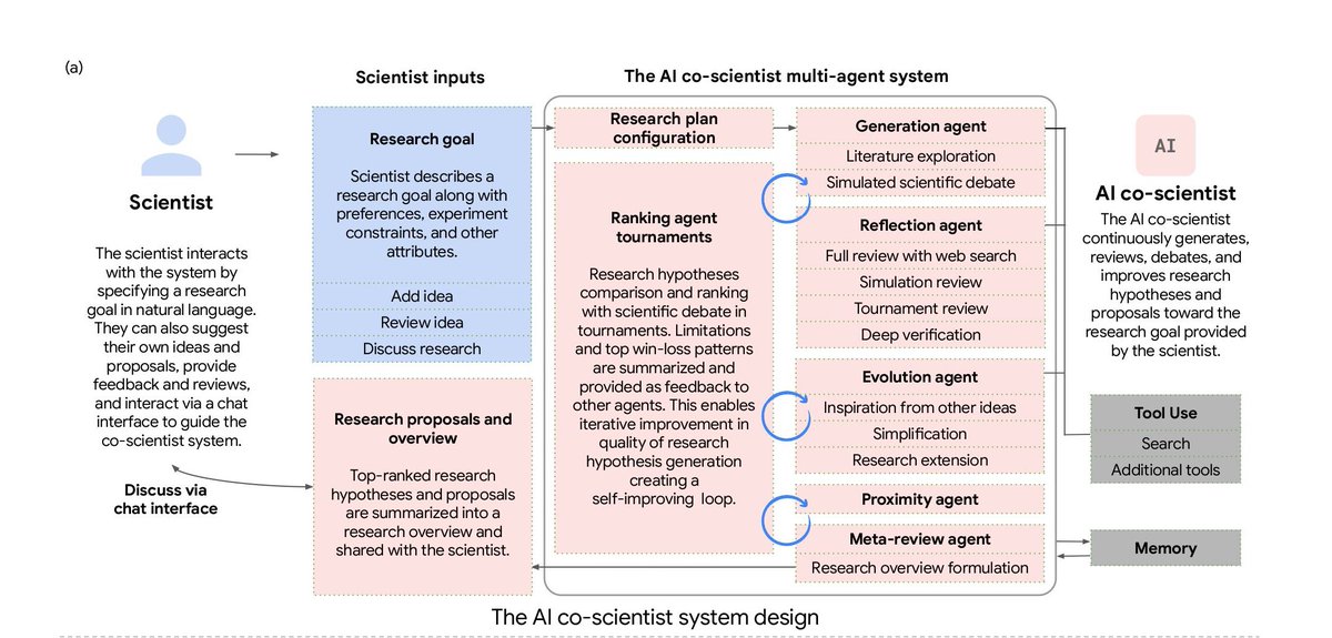 Mushtaq Bilal, PhD (@mushtaqbilalphd) on Twitter photo Google just introduced an AI co-scientist.
"To help uncover new, original knowledge and to formulate...novel research hypotheses...building upon prior evidence and aligned to scientist-provided research objectives and guidance."
If it's half as good, it'll be revolutionary. Google just introduced an AI co-scientist.
"To help uncover new, original knowledge and to formulate...novel research hypotheses...building upon prior evidence and aligned to scientist-provided research objectives and guidance."
If it's half as good, it'll be revolutionary.