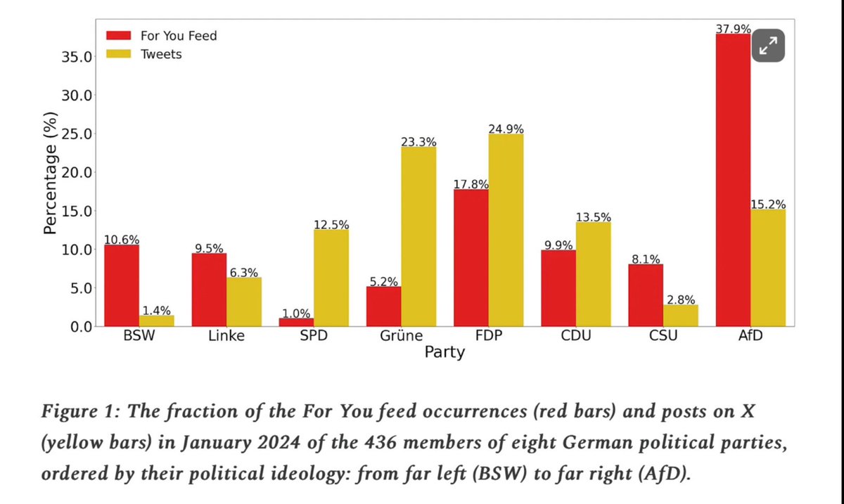 P_Kallioniemi's tweet photo. With 1 in 5 German voters still undecided, Musk is fully harnessing the Election Interference Machine to spread AfD-related content.

Among all German parties, AfD dominates the 'For You' tab, and X's search suggests AfD-related content to users with keywords like 'Germany'. https://t.co/cju8LlpGzD