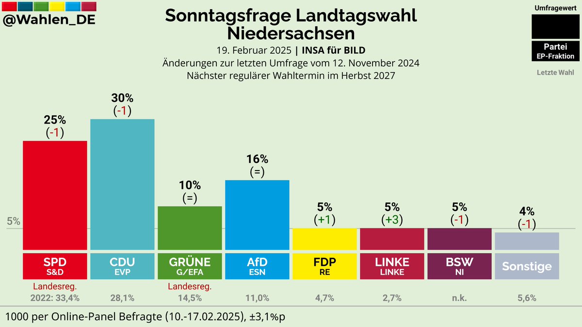 Wahlen_DE's tweet photo. NIEDERSACHSEN | Sonntagsfrage Landtagswahl INSA/BILD
CDU: 30% (-1)
SPD: 25% (-1)
AfD: 16%
GRÜNE: 10%
FDP: 5% (+1)
LINKE: 5% (+3)
BSW: 5% (-1)
Sonstige: 4% (-1)
Änderungen zur letzten Umfrage vom 12. November 2024
Verlauf: https://t.co/1F3wkyQpy4
#ltwnds #ltwni https://t.co/8h2zpBv7n9