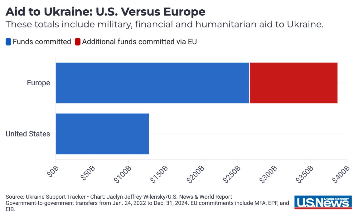 Jaclyn Jeffrey-Wilensky (@jeffwilen) on Twitter photo Quick fact check on this one courtesy of <a href="/ElDavis_Jr/">Elliott Davis Jr.</a> and me: The U.S. has not, in fact, committed more money to Ukraine aid than all of Europe. usnews.com/news/best-coun⦠Quick fact check on this one courtesy of <a href="/ElDavis_Jr/">Elliott Davis Jr.</a> and me: The U.S. has not, in fact, committed more money to Ukraine aid than all of Europe. usnews.com/news/best-counā¦