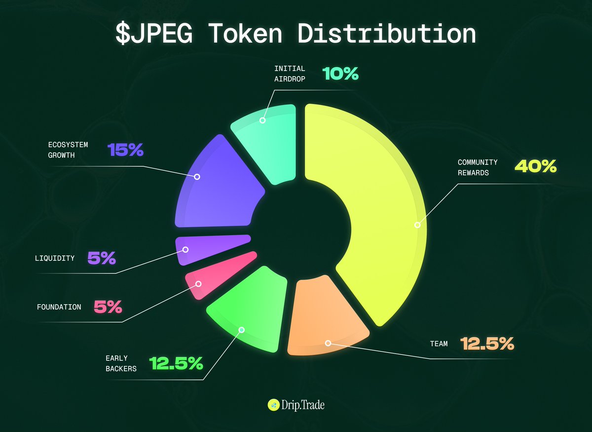 🪂 NEW AIRDROP 🪂 @drip__trade just announced the $JPEG token and tokenomic  with 10% airdrop at TGE on February 21.