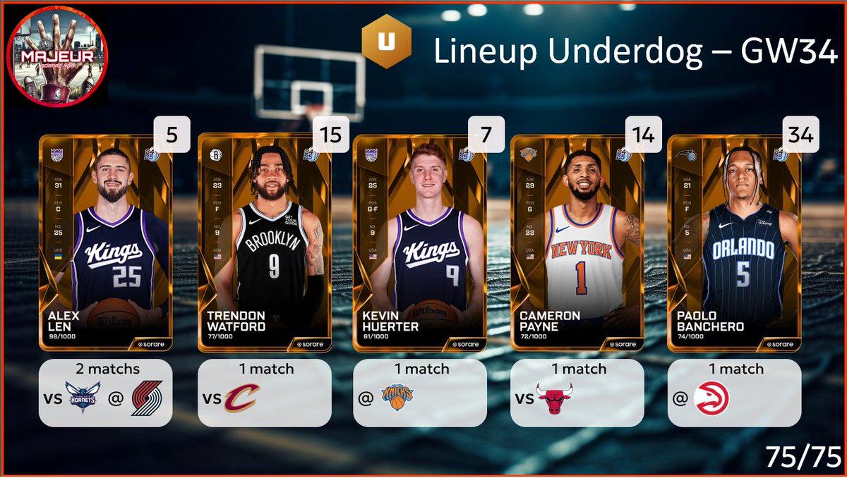 5majeursorare's tweet photo. C'est l'heure de la lineup Underdog pour la #GameWeek34 sur @SorareNBA
N'hésitez pas à partager🔄, à liker et à réagir pour toute question ou nous soutenir ! L'explicatif est ci dessous 👇
1/6 https://t.co/jpkEu3VoLF