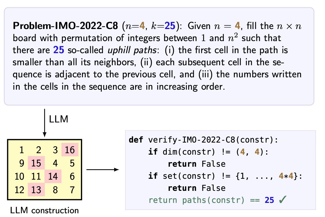 How good are LLMs at producing constructive proofs? In our latest paper we introduce MathConstruct, a benchmark consisting of challenging olympiad-level problems where solution requires proof by construction.