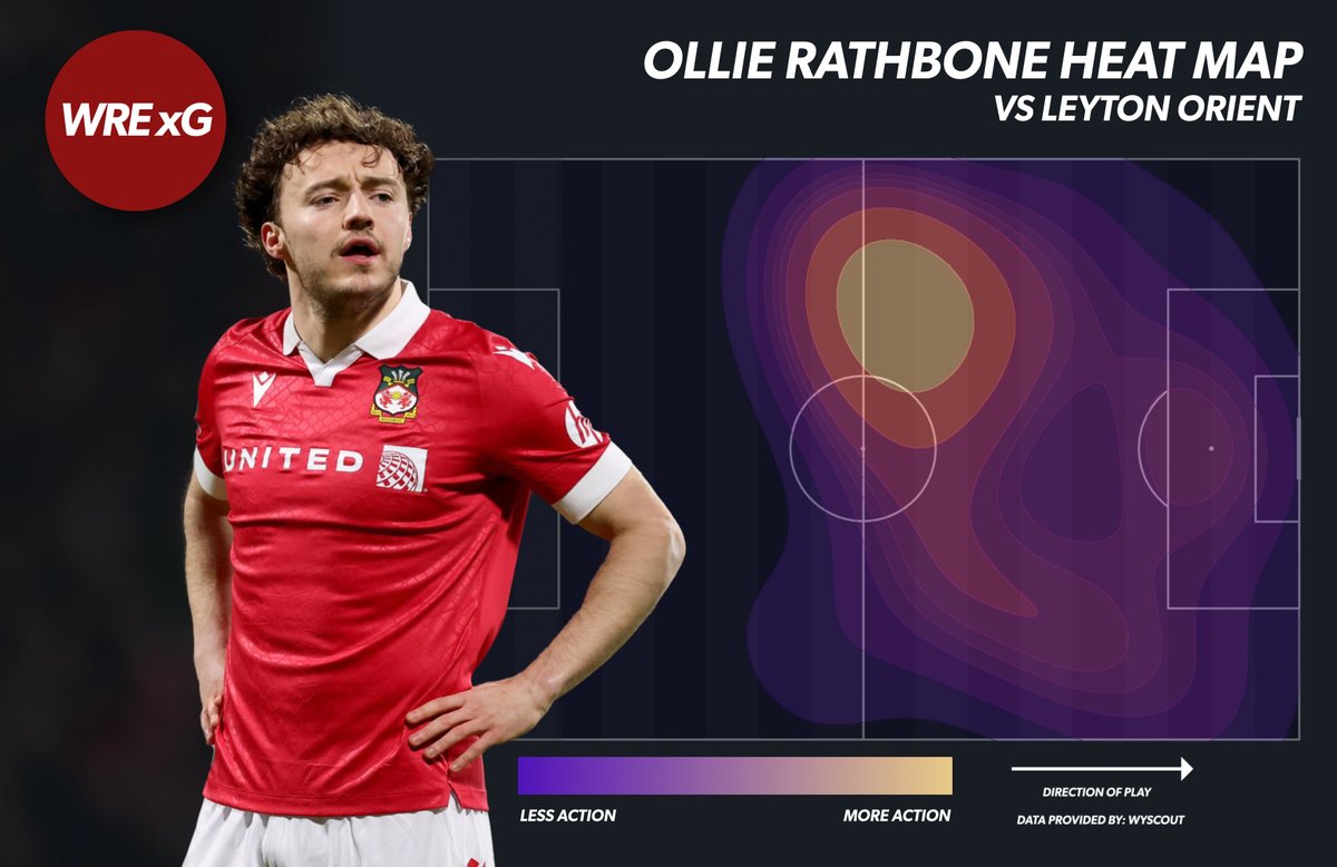 WRExG Data Analytics (@wrexganalytics) on Twitter photo Despite losing 2-1 to <a href="/leytonorientfc/">Leyton Orient FC</a> last night, <a href="/Wrexham_AFC/">Wrexham AFC</a>'s Ollie Rathbone continued his run of good form, scoring his 6th goal of the season.
Rathbone's game by numbers:
Goals - 1 ⚽️
Pass Accuracy - 79% 🎯
Duels won - 55% ⚔️
Ball recoveries - 11 ♻️
#WxmAFC Despite losing 2-1 to <a href="/leytonorientfc/">Leyton Orient FC</a> last night, <a href="/Wrexham_AFC/">Wrexham AFC</a>'s Ollie Rathbone continued his run of good form, scoring his 6th goal of the season.
Rathbone's game by numbers:
Goals - 1 ⚽️
Pass Accuracy - 79% 🎯
Duels won - 55% ⚔️
Ball recoveries - 11 ♻️
#WxmAFC