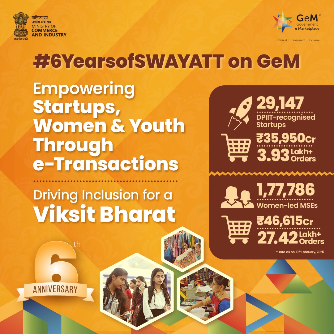 PiyushGoyal's tweet photo. Six years ago, @GeM_India launched the Startups, Women, and Youth Advantage Through eTransactions (SWAYATT) initiative. It was a bold reaffirmation of the platform's commitment to enhancing the ease of doing business and promoting social and economic inclusion in public procurement.

By easing norms for diverse seller segments, SWAYATT has simplified 'Access to Market', allowing Startups, Self-Help Groups (SHGs), Women Entrepreneurs, Micro and Small Enterprises (MSEs), and Farmer Producer Organisations (FPOs) to sell their products and services directly to Central, State, and Local Government buyers!

Steadfast in its endeavours to create new avenues for business-to-government opportunities in public procurement, SWAYATT is GeM's promise for a #ViksitBharat!