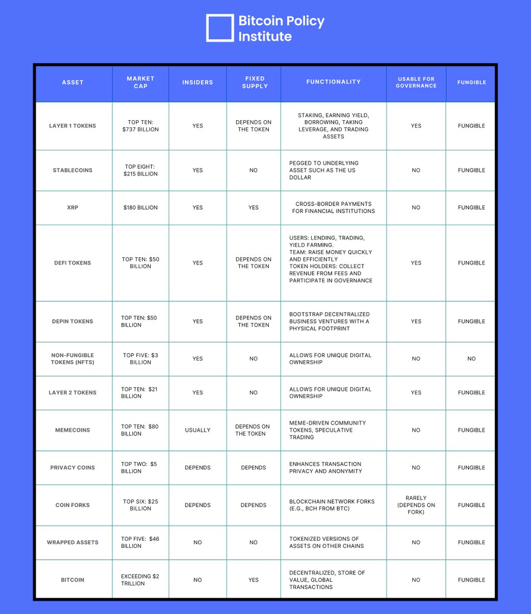 Bitcoin Policy Institute (@btcpolicyorg) on Twitter photo Bitcoin, commanding over 55.5% of the crypto market with a $2 trillion valuation, serves as the ultimate resistance money, a safe haven against inflation, and the true king of crypto.
In our latest blog, <a href="/craigwarmke/">Craig Warmke</a> explores why Bitcoin deserves special attention. Bitcoin, commanding over 55.5% of the crypto market with a $2 trillion valuation, serves as the ultimate resistance money, a safe haven against inflation, and the true king of crypto.
In our latest blog, <a href="/craigwarmke/">Craig Warmke</a> explores why Bitcoin deserves special attention.