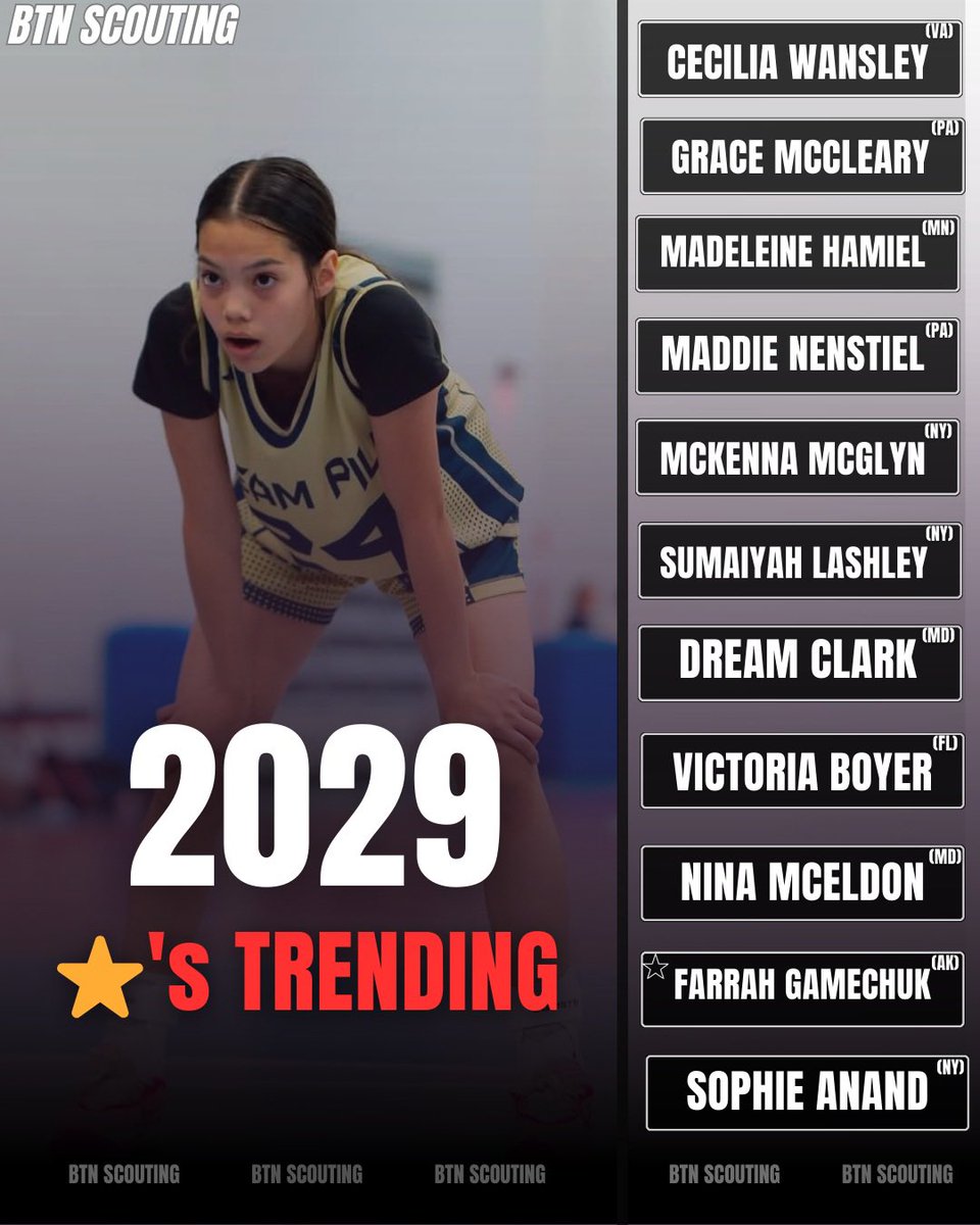 BTN Scouting (@btnscouting) on Twitter photo 2029⭐️'s Trending!!
⭐️Farrah Gamechuk (<a href="/farrahgamechuk/">Farrah Gamechuk</a>) elite shooting presence!
Madeleine Hamiel (<a href="/MadeleineHamiel/">Madeleine Hamiel</a>) has poise & body control in traffic. Scoring instincts 📈
Read more+: btnscouting.com/2029-trending-… 2029⭐️'s Trending!!
⭐️Farrah Gamechuk (<a href="/farrahgamechuk/">Farrah Gamechuk</a>) elite shooting presence!
Madeleine Hamiel (<a href="/MadeleineHamiel/">Madeleine Hamiel</a>) has poise & body control in traffic. Scoring instincts 📈
Read more+: btnscouting.com/2029-trending-…