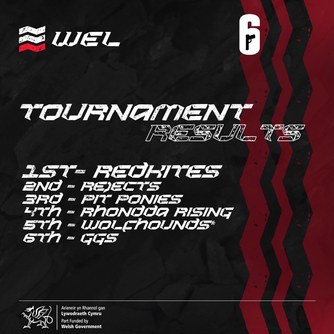Congratulations to the WEL Season 7 Rainbow 6 Champions !! 

1️⃣-Red Kites
2️⃣-Rejects 
3️⃣-Pit Ponies
4️⃣-Rhondda Rising
5️⃣-Wolfhounds - Challenger Winners 
6️⃣-GGS

Thank you to the clubs, players, production and supporters for making Season 7 of the Welsh Esports League.