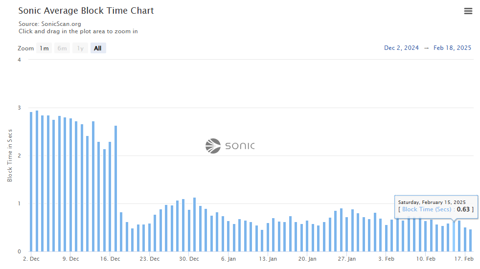 Spot Wiggum (@spotwiggum) on Twitter photo Genuine question:
What will Monad do that Sonic from <a href="/SonicLabs/">Sonic Labs</a> can't already do?
> 10,000 TPS
> 500ms block times (Sonic is at 500-700ms live in prod)
> Instant finality
> EVM compatible
What's the hype? Am I missing something? Genuine question:
What will Monad do that Sonic from <a href="/SonicLabs/">Sonic Labs</a> can't already do?
> 10,000 TPS
> 500ms block times (Sonic is at 500-700ms live in prod)
> Instant finality
> EVM compatible
What's the hype? Am I missing something?