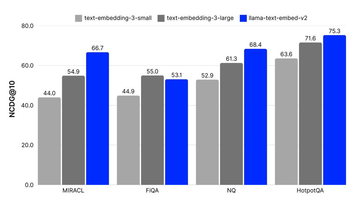 🚀 Announcing llama-text-embed-v2 in Pinecone Inference

An embedding model built on @meta Llama 3.2 1B matches or exceeds OpenAI's Large embedding retrieval quality with 10x lower p99 latency