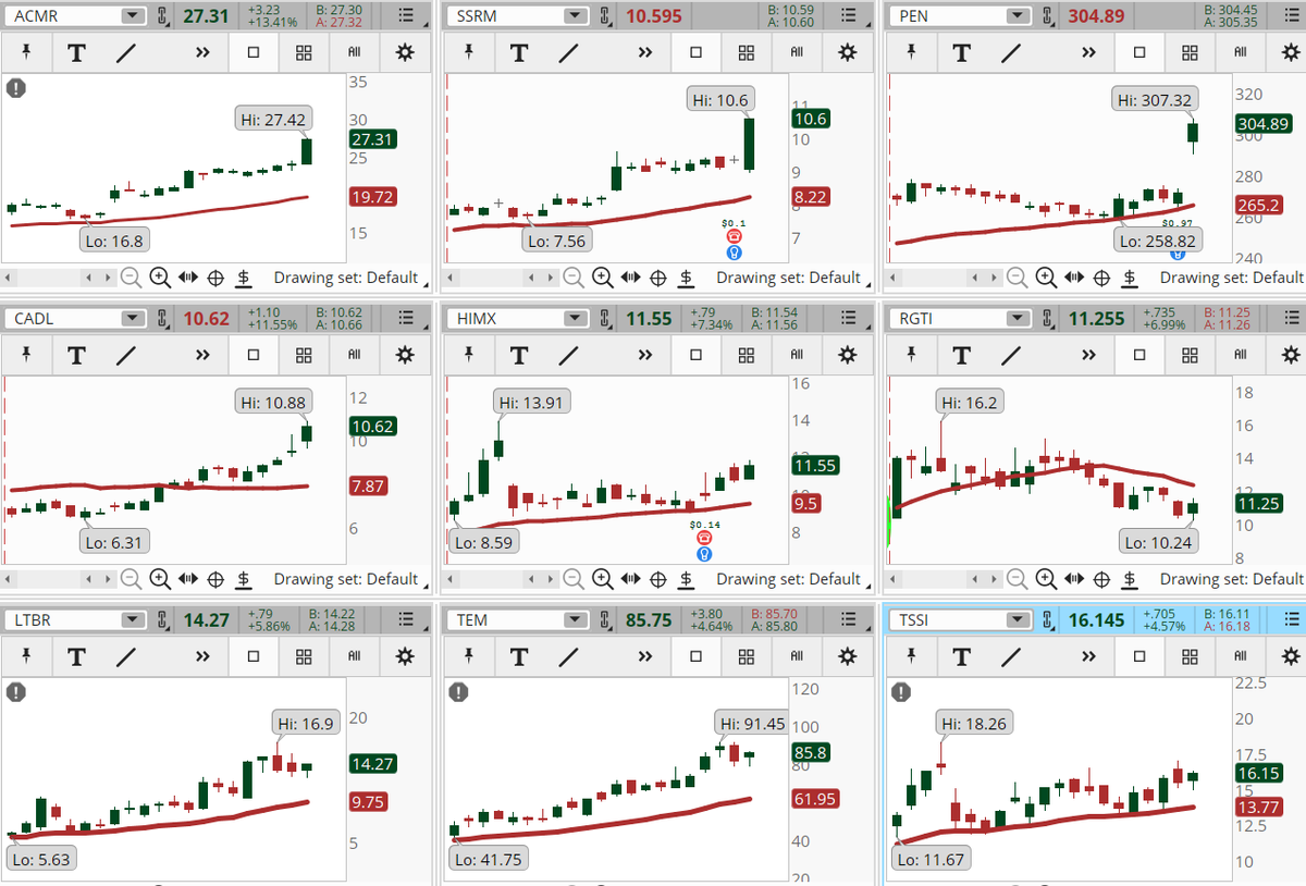 ConnieHillCS's tweet photo. Now that the major indices are off their lows, more stocks are popping on the Early Morning Movers scan. Some examples, not recommendations are: #ACMR, #SSRM, #PEN, #CADL, #HIMX, #RGTI, #LTBR, #TEM, #TSSI. Lets see if they continue up. https://t.co/pqhUFsfuyt
