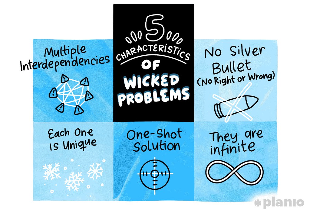 planio's tweet image. Wicked problems require teams to think outside of the box, with no guarantee the solution they choose will actually work.
Learn how to handle them best 👉 lttr.ai/AbSEB
#pmot #projectmanagement #complexproblem