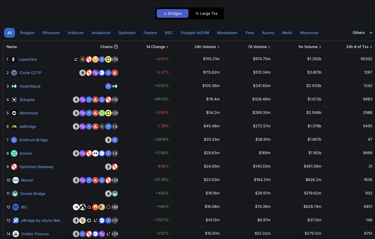 .<a href="/LayerZero_Core/">LayerZero</a> added to <a href="/DefiLlama/">DefiLlama.com</a>. 

Back on top, should see those monthly #s roll up as the first months of data comes in