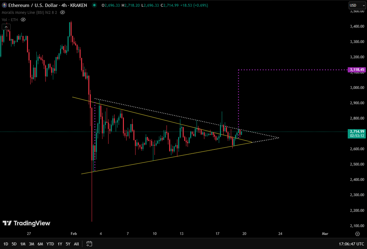 $ETH is not giving up on this! 😏