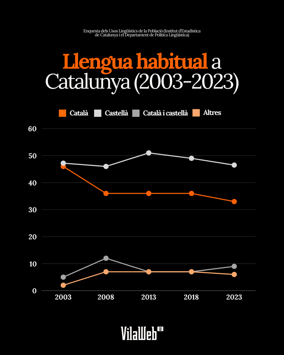 VilaWeb's tweet photo. ‼️ En cinc anys el català ha perdut gairebé 100.000 parlants habituals

🔶Desgranem les dades sobre l'ús habitual del català al Principat⬇️
https://t.co/MuJwt7VKu5
https://t.co/MuJwt7VKu5 https://t.co/ZHZ9aVAnpO
