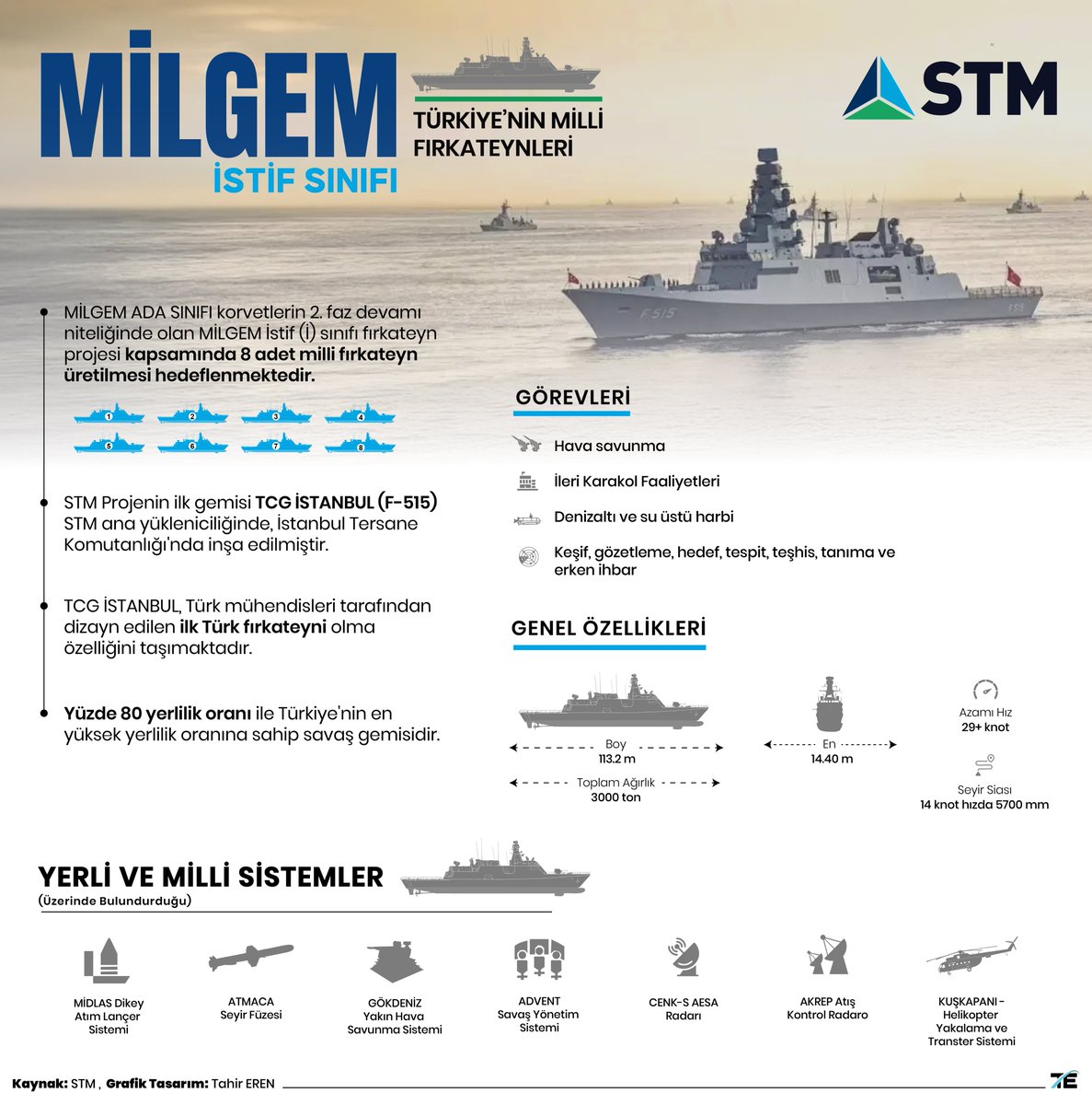 Türkiye’nin #MaviVatan’daki milli gücü, MİLGEM İstif (İ) Sınıfı fırkateynlerimiz, Türk Donanması’na güç veriyor! 🇹🇷⚓ #infografik #infographic #stm #milgem #savunmasanayi