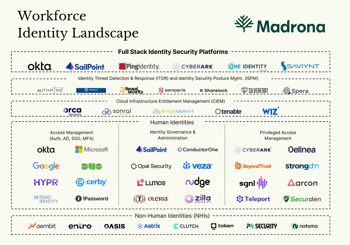 AI-powered attacks — from deepfake fraud to automated credential stuffing — are exposing a fundamental weakness in enterprise security: Identity is the new attack surface. 

While CISOs have ranked Identity Security as a top priority for two years in a row, the market remains