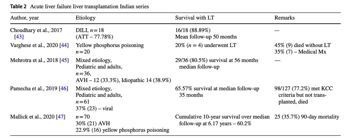 Indian Journal of Gastroenterology (@ijg_journal) on Twitter photo Acute liver failure and liver transplantation
Out now on <a href="/IJG_Journal/">Indian Journal of Gastroenterology</a> #livertwitter
by <a href="/DineshJothimani/">Dinesh Jothimani</a> et al
link.springer.com/article/10.100… Acute liver failure and liver transplantation
Out now on <a href="/IJG_Journal/">Indian Journal of Gastroenterology</a> #livertwitter
by <a href="/DineshJothimani/">Dinesh Jothimani</a> et al
link.springer.com/article/10.100…