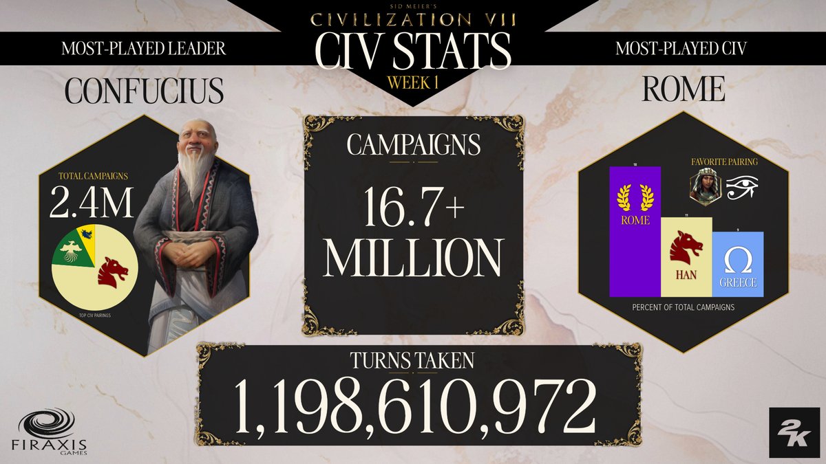 Sid Meier's Civilization VII tweet media