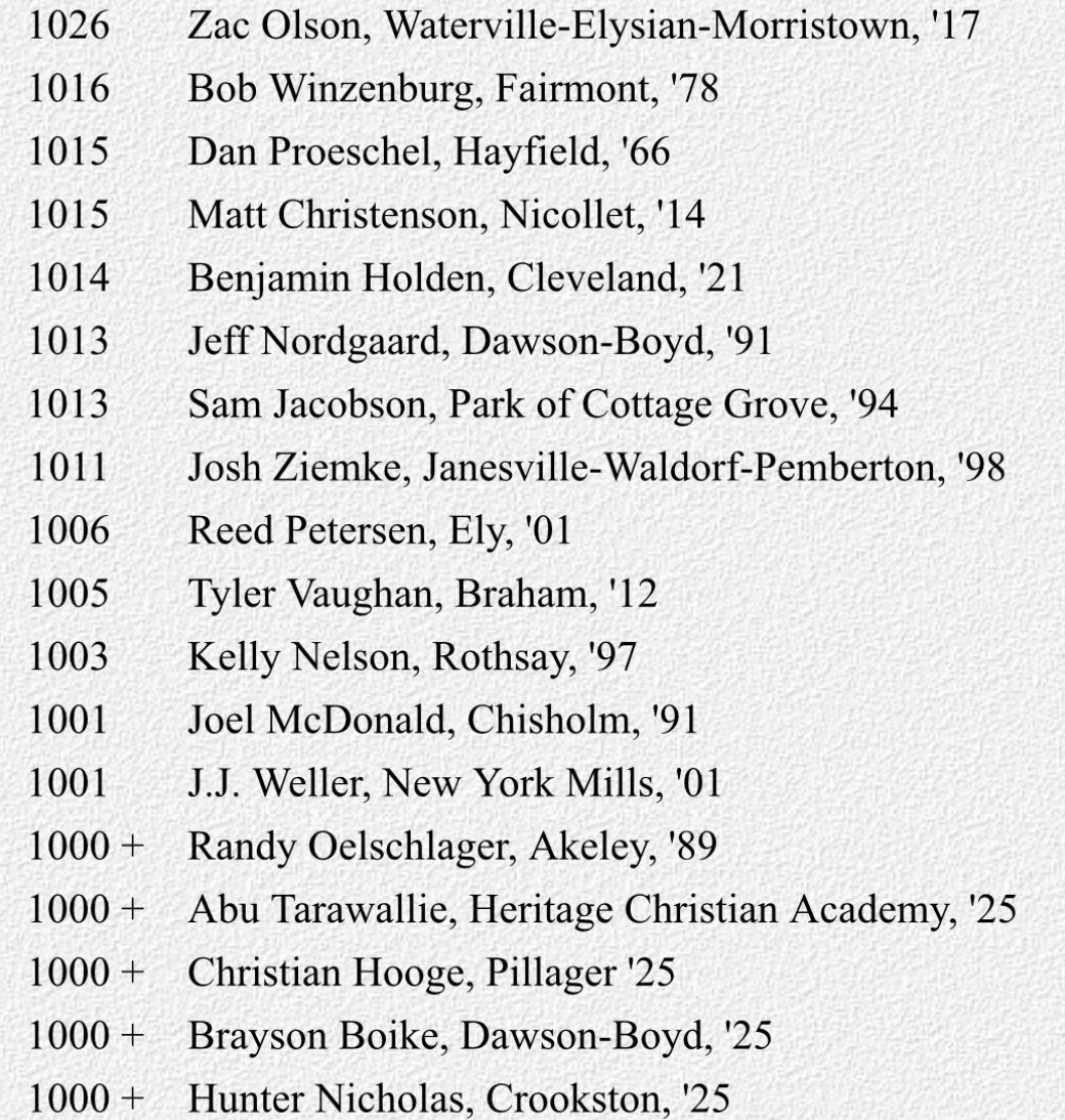 Congratulations to Brayson on breaking the school's all-time rebound record. The record was previously held by Jeff Nordgaard with 1013 rebounds. Brayson has now become the 40th player in Minnesota high school basketball history to achieve 2000 points and 1000 rebounds! ￼