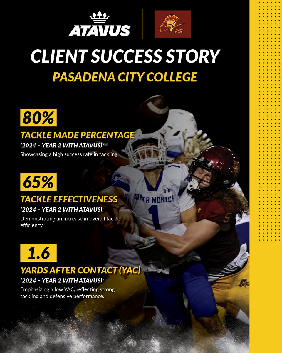 Atavus Football (@atavusfootball) on Twitter photo In just two seasons with Atavus, Pasadena City College Football has exceeded expectations 💪:
➡️ 80% tackles made.
➡️ Only 1.6 YAC allowed.
They’ve outperformed Atavus standards, proving better tackling leads to better results. Read the full story here: atavus.com/from-5-5-to-11… In just two seasons with Atavus, Pasadena City College Football has exceeded expectations 💪:
➡️ 80% tackles made.
➡️ Only 1.6 YAC allowed.
They’ve outperformed Atavus standards, proving better tackling leads to better results. Read the full story here: atavus.com/from-5-5-to-11…