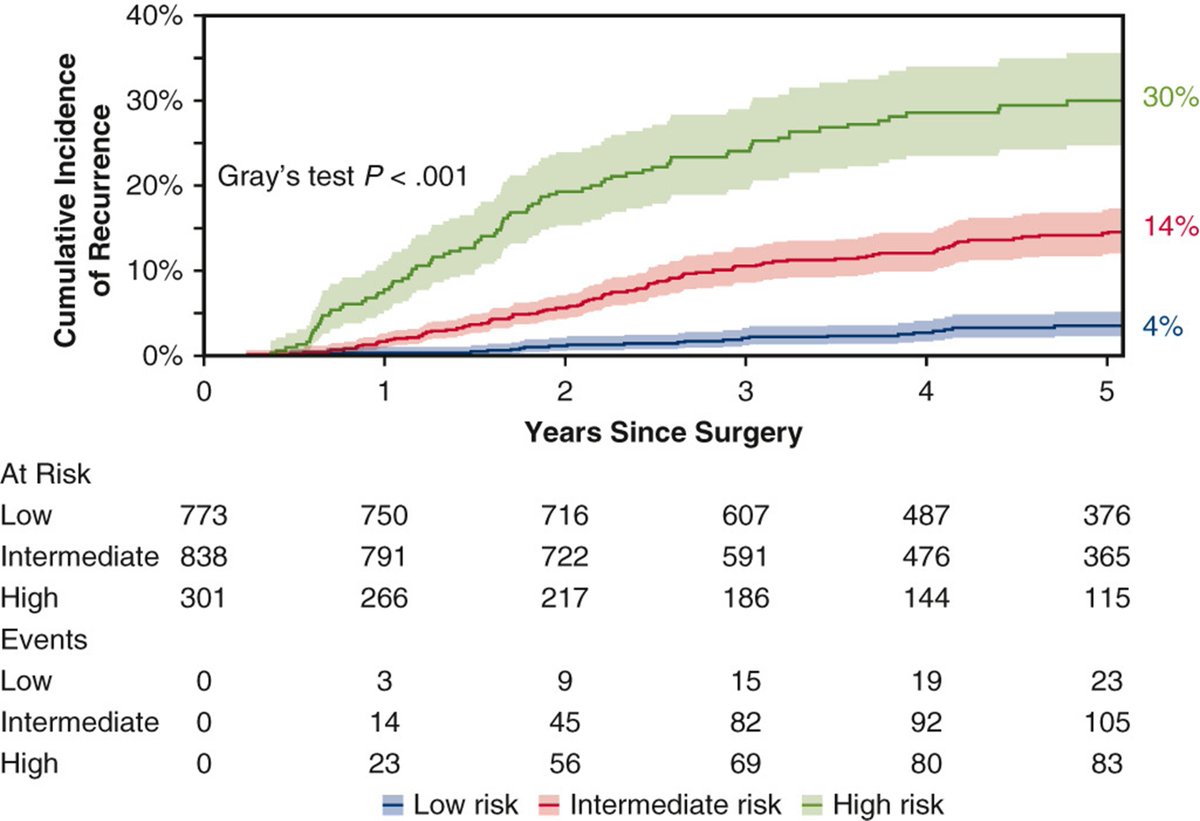 AATS (@aatshq) on Twitter photo Researchers at <a href="/MSKCancerCenter/">Memorial Sloan Kettering Cancer Center</a> found there are high-risk features associated with recurrence in stage I lung adenocarcinoma by analyzing 1912 patients with pathologic stage I LUAD who underwent R0 resection from 2010 to 2020. Log in to #JTCVS to read: doi.org/10.1016/j.jtcv… Researchers at <a href="/MSKCancerCenter/">Memorial Sloan Kettering Cancer Center</a> found there are high-risk features associated with recurrence in stage I lung adenocarcinoma by analyzing 1912 patients with pathologic stage I LUAD who underwent R0 resection from 2010 to 2020. Log in to #JTCVS to read: doi.org/10.1016/j.jtcv…