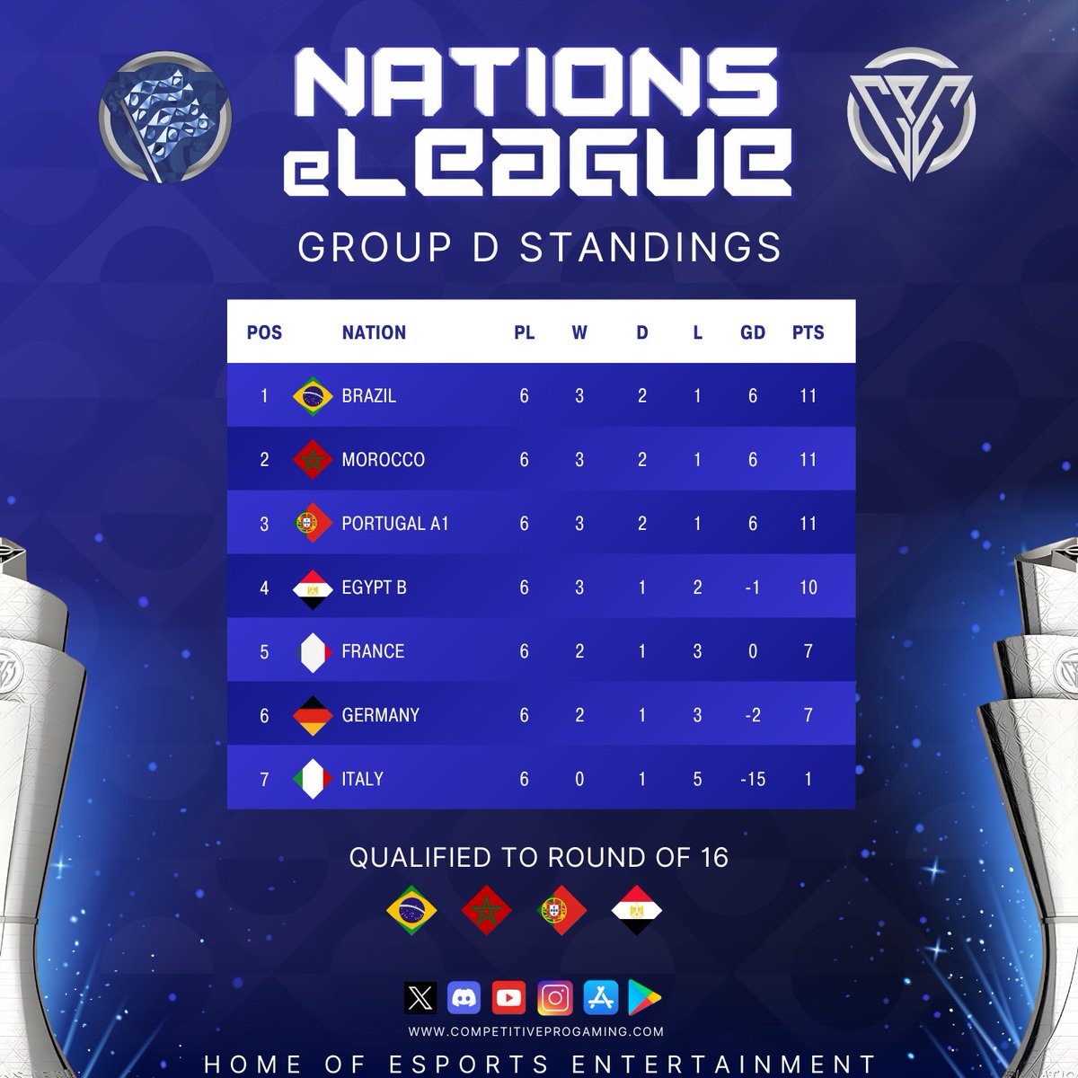 Morocco eSports (@morocco_esports) on Twitter photo 🏆 <a href="/CPG__eSports/">Competitive Pro Gaming</a> NATIONS LEAGUE 🏆
Final standing of our group after 6 games played last weekend.
Live draw tonight to know who will be our opponents for the knockouts round.
#DimaMaghrib 🇲🇦 🏆 <a href="/CPG__eSports/">Competitive Pro Gaming</a> NATIONS LEAGUE 🏆
Final standing of our group after 6 games played last weekend.
Live draw tonight to know who will be our opponents for the knockouts round.
#DimaMaghrib 🇲🇦