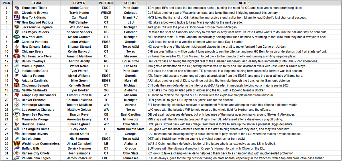 RookieAnalyst's tweet photo. First Mock Draft of 2025 #NFLDraft https://t.co/1VqG7vbBXY