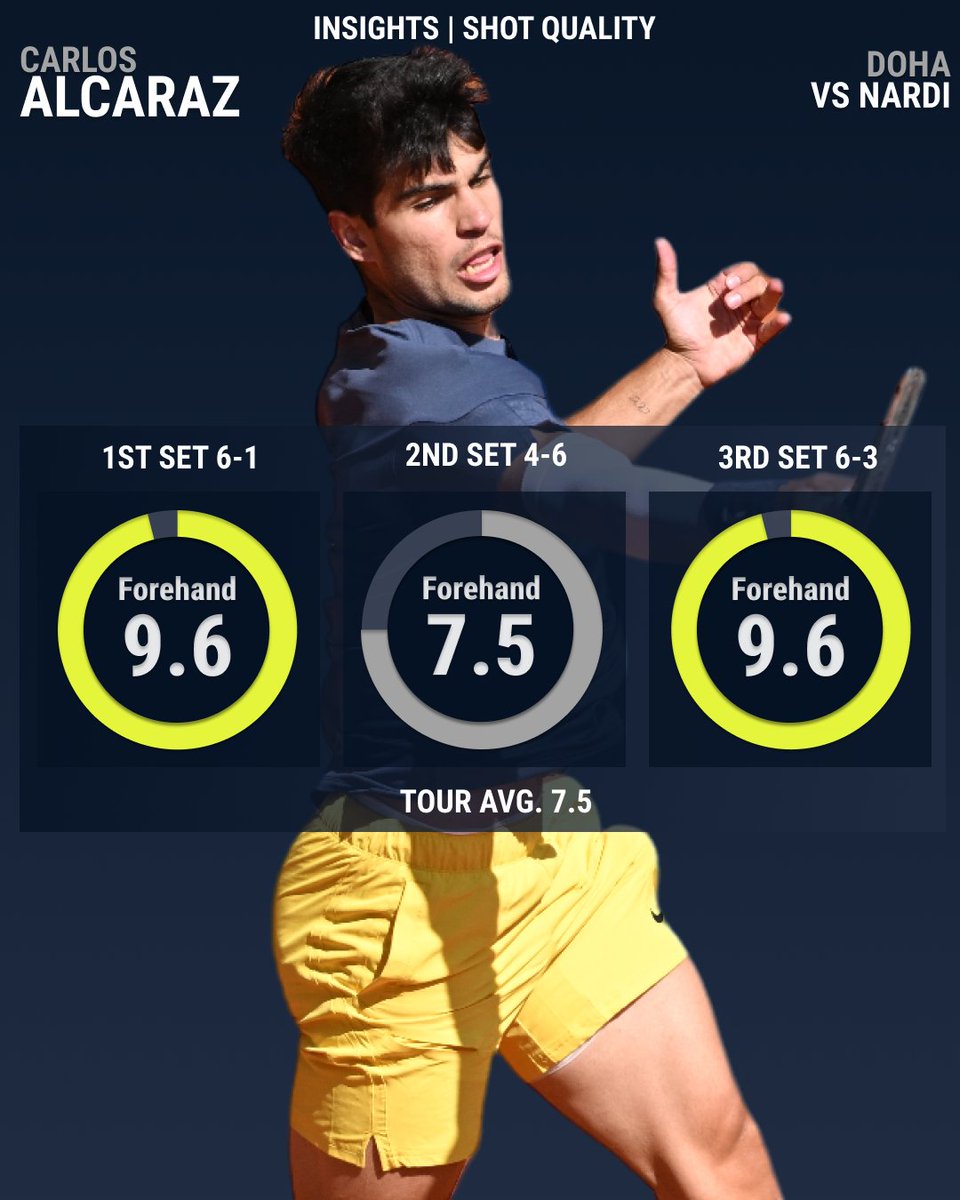 Forehand Rollercoaster🎢🎾

<a href="/carlosalcaraz/">Carlos Alcaraz</a>’s Forehand #ShotQuality was a wild ride, shifting set by set 📈📉📈

#ShotQuality is calculated in real-time by analysing each shot's speed, spin, depth, width, and the impact it has on the opponent

#TennisInsights | <a href="/atptour/">ATP Tour</a> |
