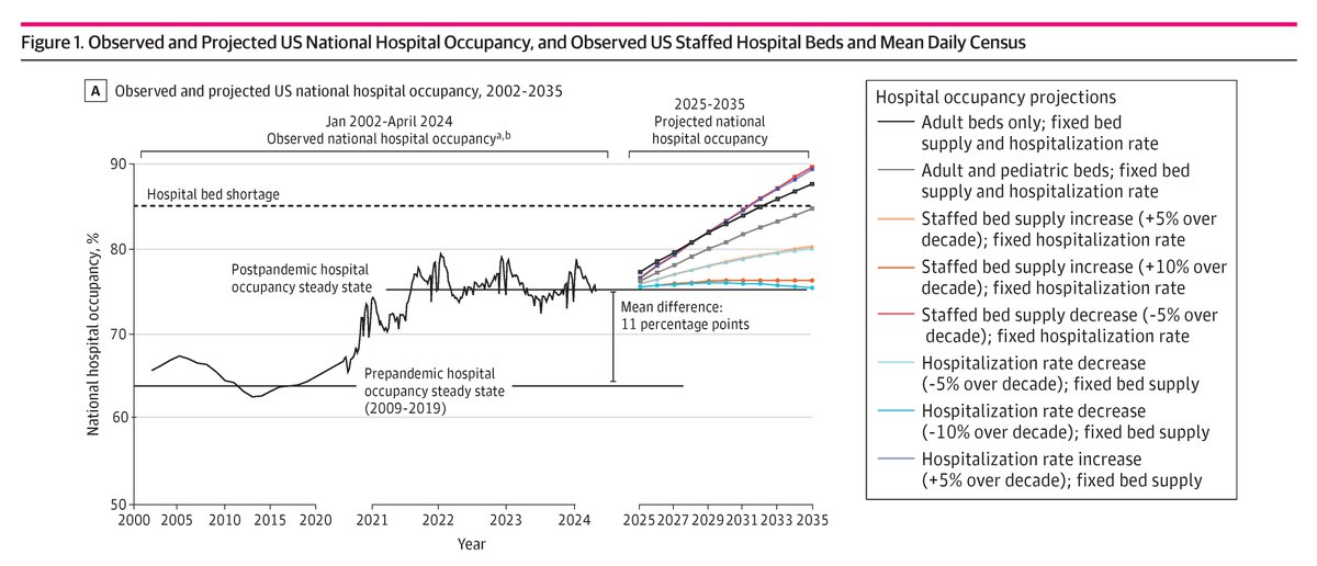 JAMA Network Open (@jamanetworkopen) on Twitter photo Due to an aging population, US hospital occupancy rates could reach a critical 85% by 2032, driven primarily by a 16% reduction in staffed hospital beds since the COVID-19 pandemic. ja.ma/3ELTdHq <a href="/LeuchterRich/">Richard K. Leuchter, MD</a> <a href="/CathSark17/">Catherine Sarkisian</a> Due to an aging population, US hospital occupancy rates could reach a critical 85% by 2032, driven primarily by a 16% reduction in staffed hospital beds since the COVID-19 pandemic. ja.ma/3ELTdHq <a href="/LeuchterRich/">Richard K. Leuchter, MD</a> <a href="/CathSark17/">Catherine Sarkisian</a>
