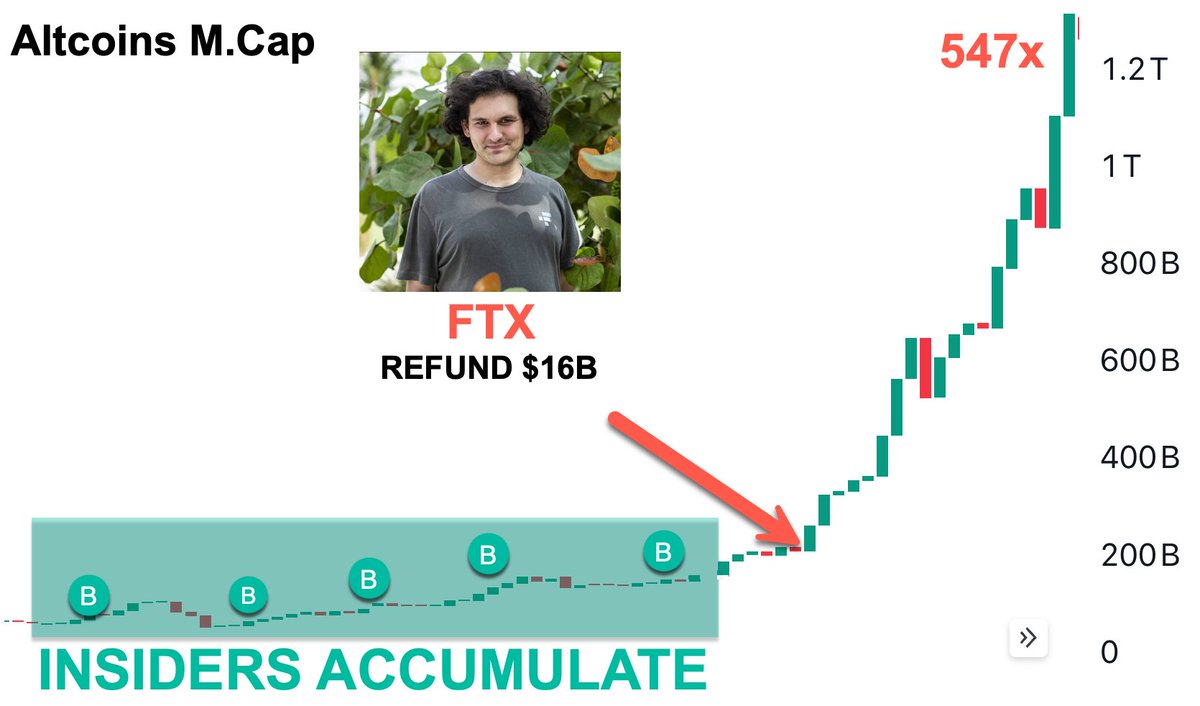 FTX injects $16B into the market...

Only a few days remain before the explosive growth of altcoins.

You can turn $100 into $100,000 with the right alts...

Here are 7 alts that could make 1000x first 🧵👇