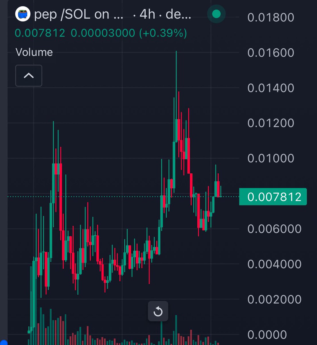 $PEP strong chart habibis 

Building floor here for next big wave 🌊
